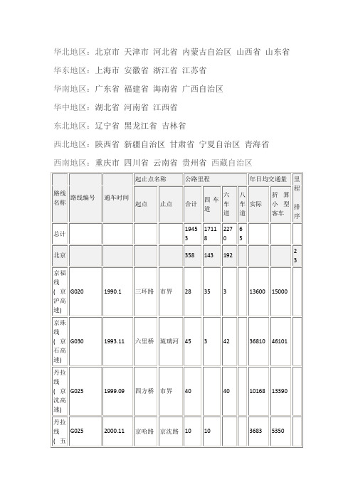 全国高速公路大全