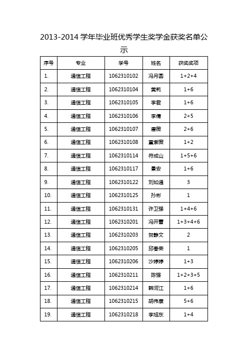 关于报送毕业班优秀学生奖学金评选结果的报告