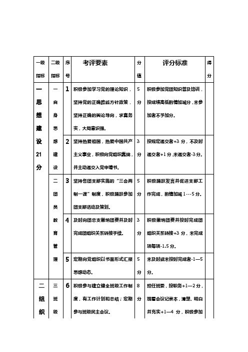 入党积极分子考核指标15