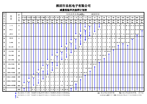 AQL抽样计划表(完整版)