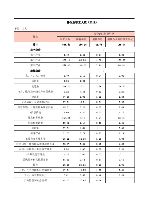 上海市各行业职工人数