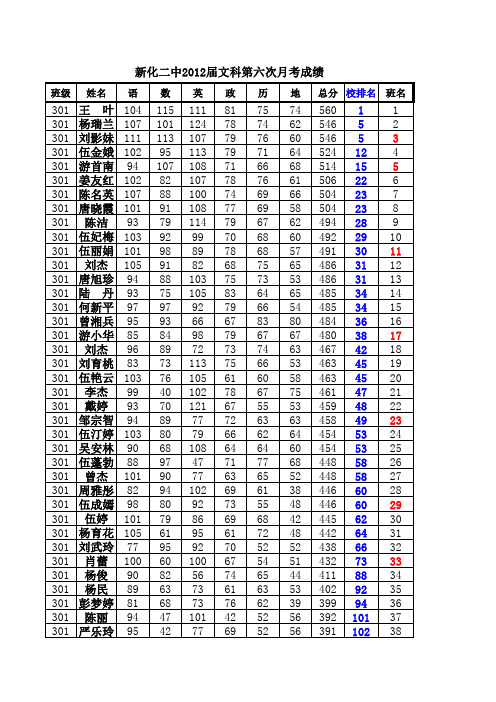 2012届文科第六次月考(奖学金)考试成绩统计表