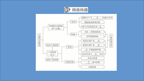 2019_2020学年高中地理第五章区域联系与区域协调发展阶段综合实践课件新人教版必修3