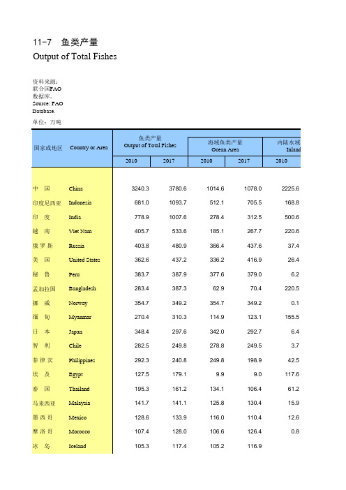 全球各国统计年鉴指标数据：11-7_鱼类产量(2010-2017)