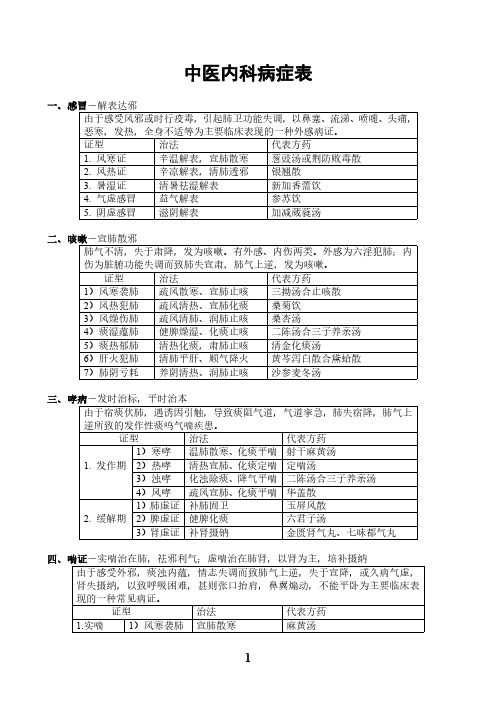 中医内科学