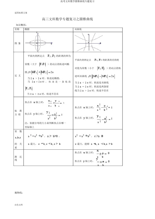 高考文科数学圆锥曲线专题复习