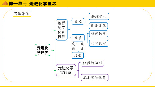 中考复习化学思维导图(12页PPT)