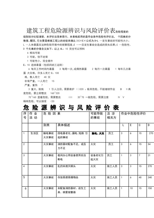 建筑工程危险源辨识与风险评价表