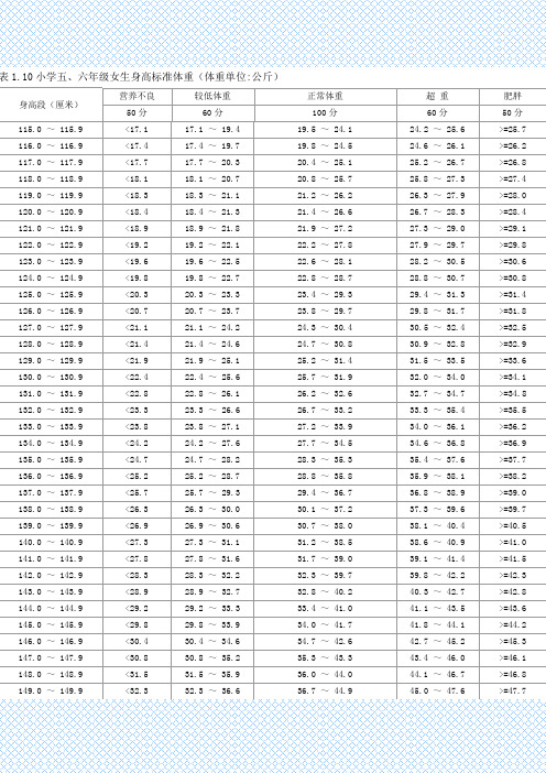 小学五六年级女生身高标准体重