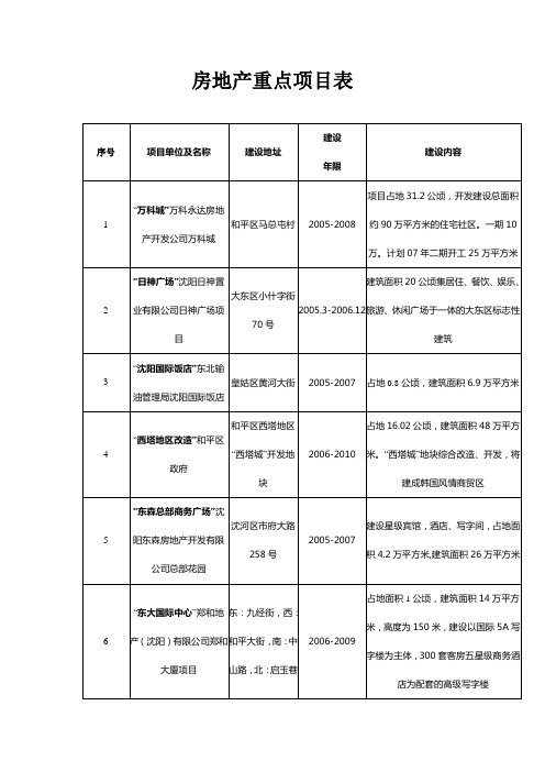 沈阳房地产开发重点项目表