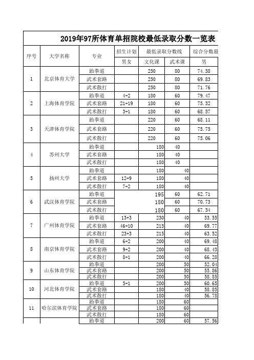 2019年97所体育单招院校最低录取分数一览表