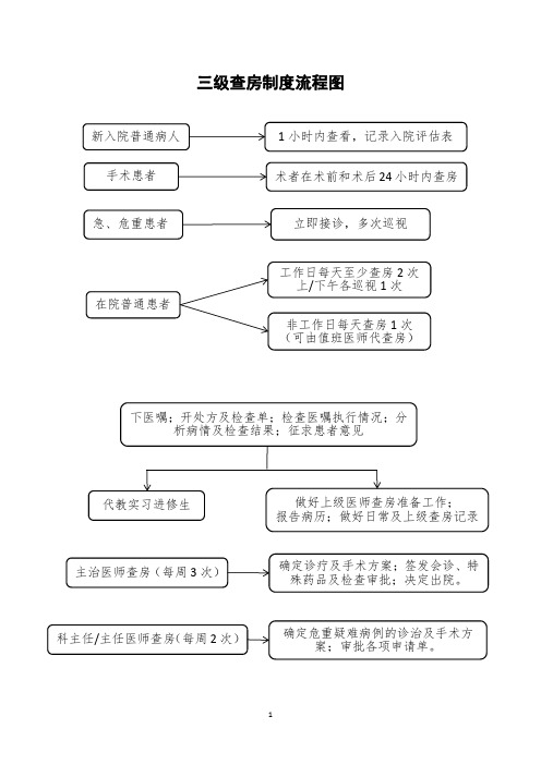 三级医师查房制度流程图简版
