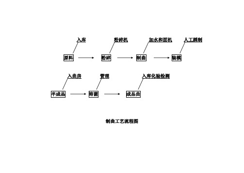 制曲工艺流程图