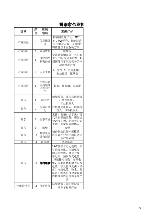 揭阳企业技术需求调查表