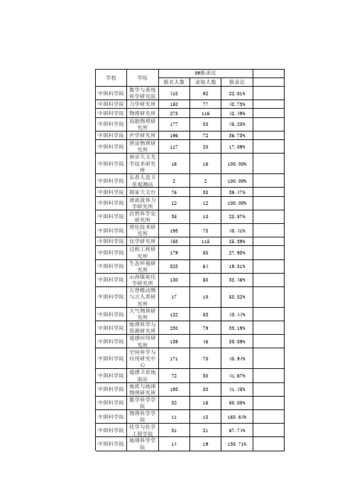 中科院考研报录比