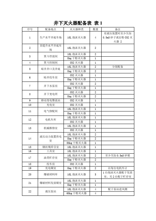 矿井防灭火技术规范消防材料库明细(表1-4)新