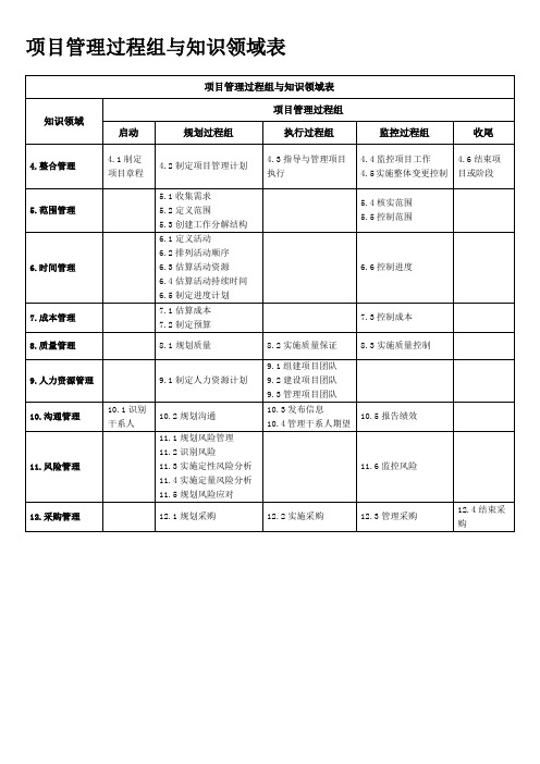 PMP项目九大知识领域