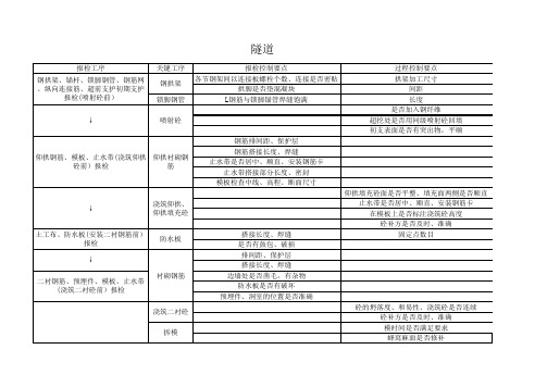 隧道施工报检工序与控制要点