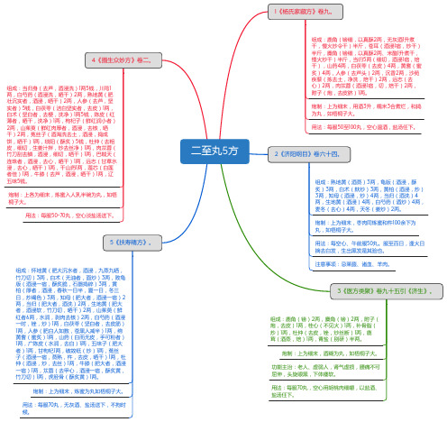 二至丸5方_思维导图_方剂学_中药同名方来源