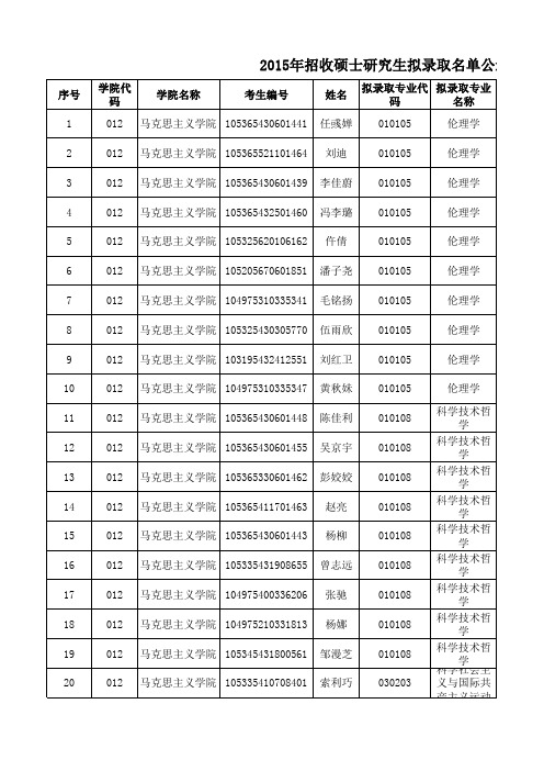 长沙理工大学马克思主义学院2015年硕士研究生拟录取名单