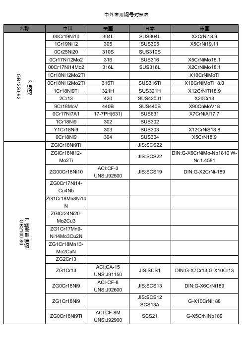 中外常用钢号对照表