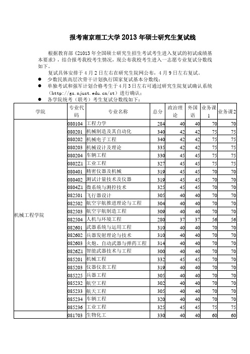 2013南理工考研复试线