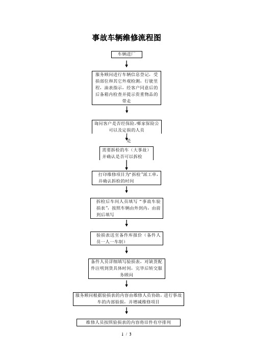 事故车辆维修流程图