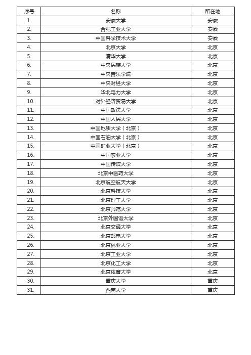 中国211大学名称及其所在地汇总