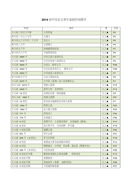 【优质文档】初中历史大事年表按时间排序(2014制作)