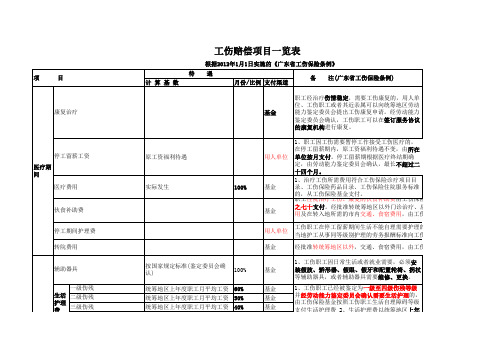 广东省工伤赔偿项目表格