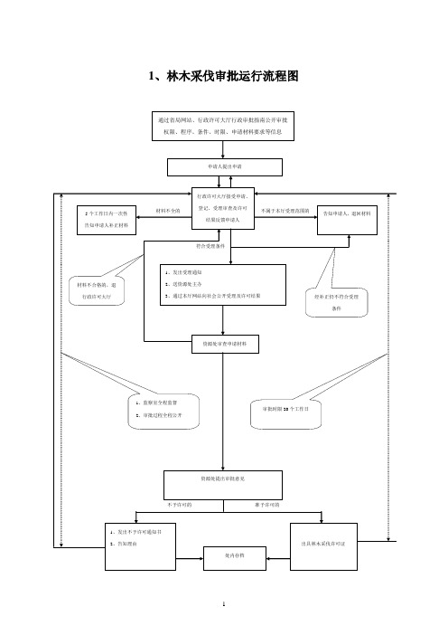 建设工程征占用林地审核运行流程图