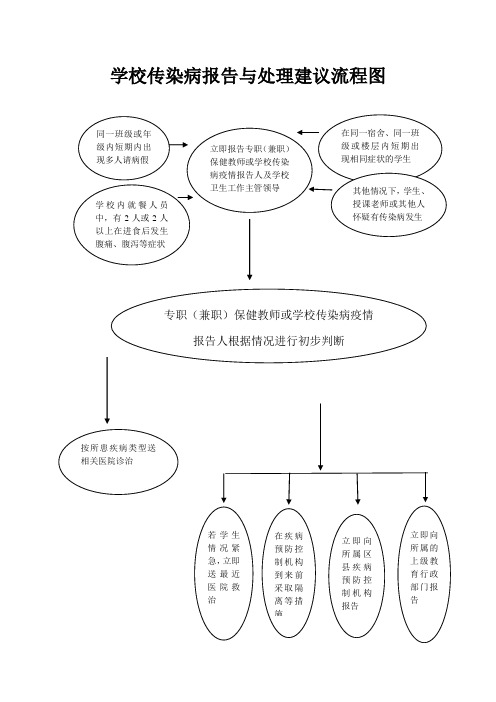 学校传染病报告与处理建议流程图