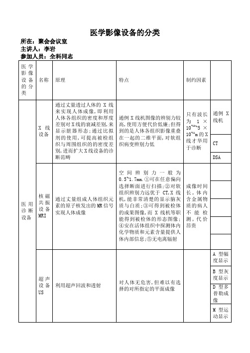 三级综合医院放射科新技术新业务学习笔记