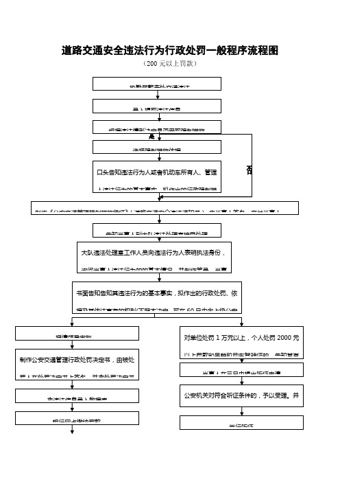 道路交通安违法行为行政处罚一般程序流程图