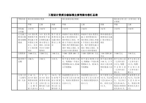 工程设计资质分级标准主要考核内容汇总表