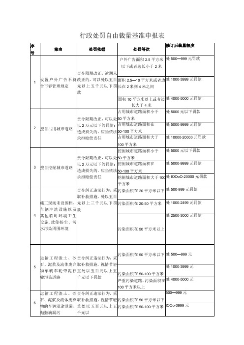 行政处罚自由裁量基准申报表