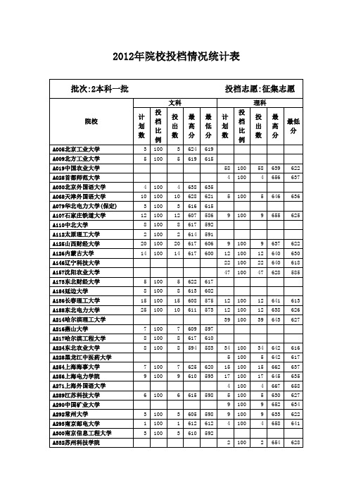 2012年院校投档情况统计表 本科