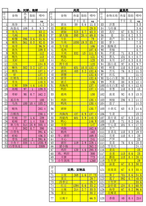 史上最全204个食物嘌呤含量数据