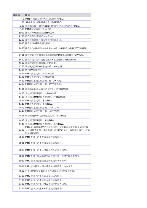 彩信中心错误信息描述