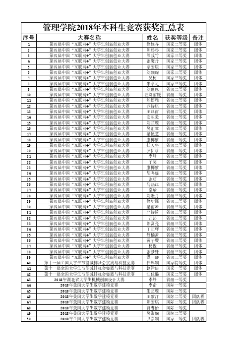 管理学院2018年本科生竞赛获奖汇总表