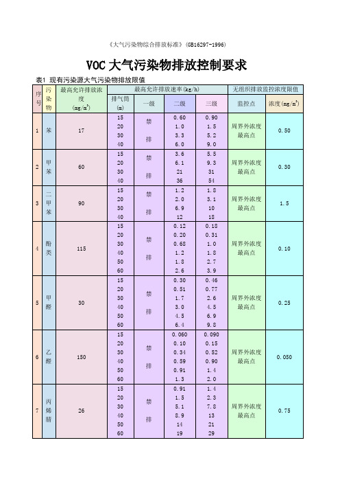 VOC大气污染物排放标准