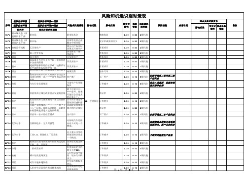 新版IATF16949-2016 风险机遇识别对策表(清单)