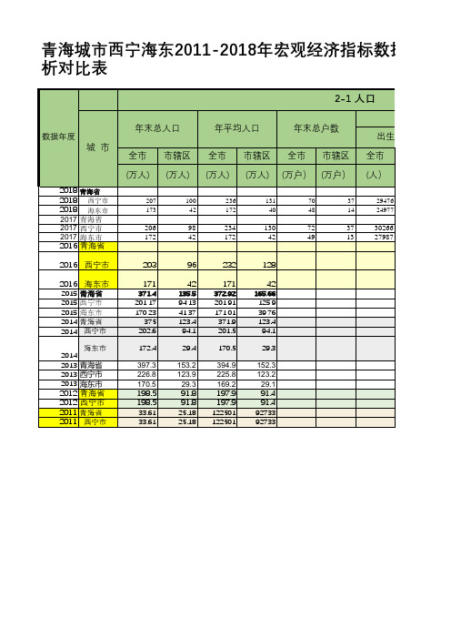 青海城市西宁海东2011-2018年宏观经济指标数据分析对比表