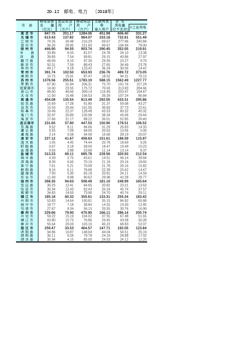 江苏南京苏徐常泰扬州无锡南通连云港淮安盐城镇江宿迁市县区：20-12 邮电、电力 (2018年) 