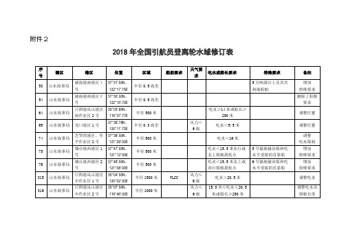 2018年全国引航员登离轮水域修订表【模板】