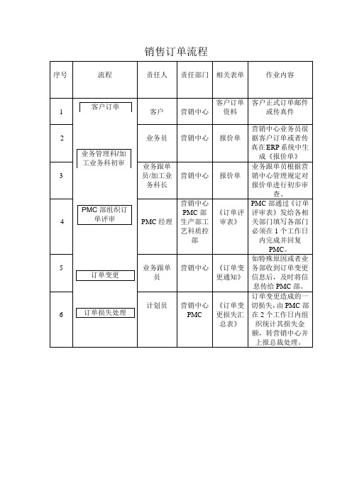 销售订单流程图