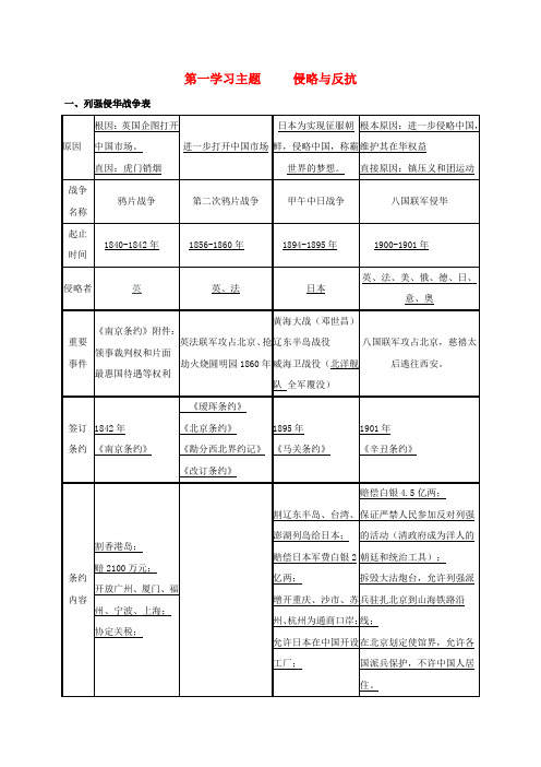 八年级历史上册 第一学习主题 侵略与反抗(表格形式复习提纲) 新人教版