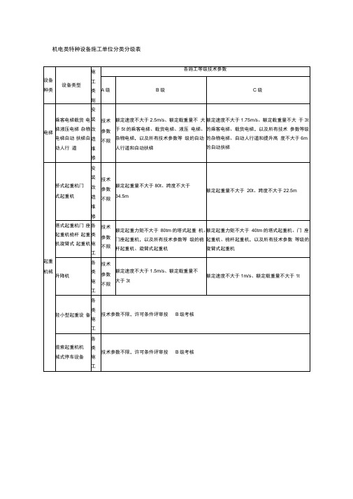机电类特种设备施工单位分类分级表