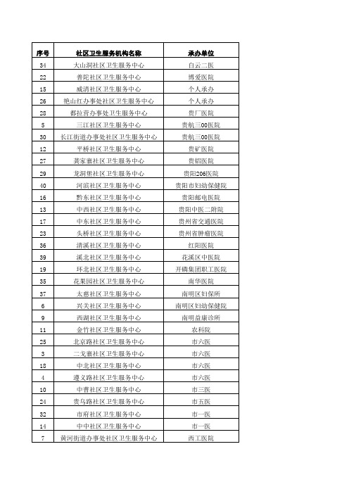 贵阳市医保联网的社区卫生服务中心机构名单