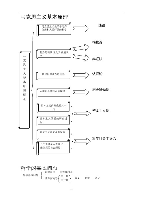 马原考点群逻辑结构图